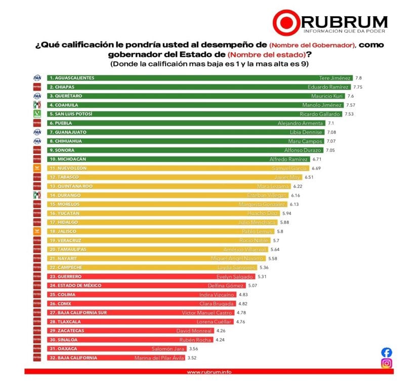 Ricardo Gallardo destaca en evaluación nacional por avances en seguridad.