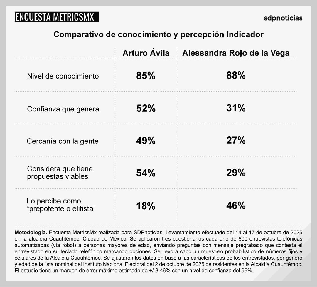 Encuesta MetricsMx: Arturo Ávila supera a Alessandra Rojo de la Vega en opinión ciudadana en Cuauhtémoc