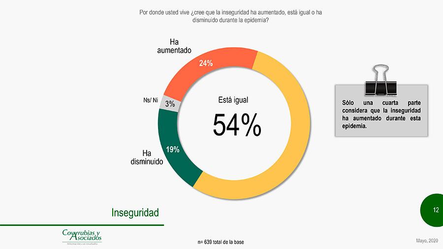 En cuanto a la percepción de inseguridad, 54 por ciento contestó que está igual, contra un 24 por ciento que cree que ha aumentado.
