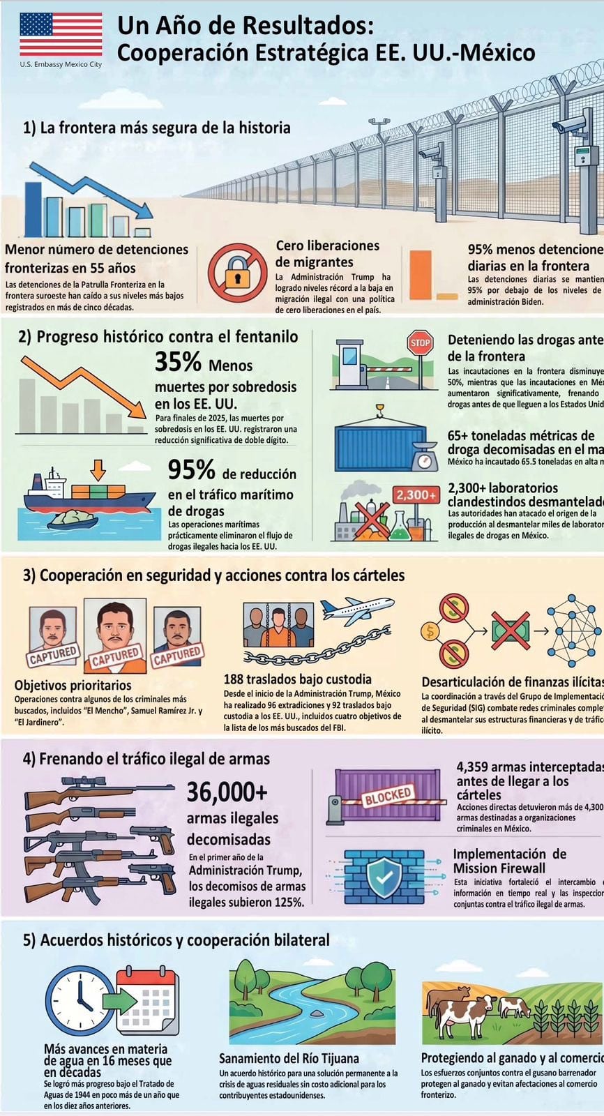 Logros de la relación México-Estados Unidos