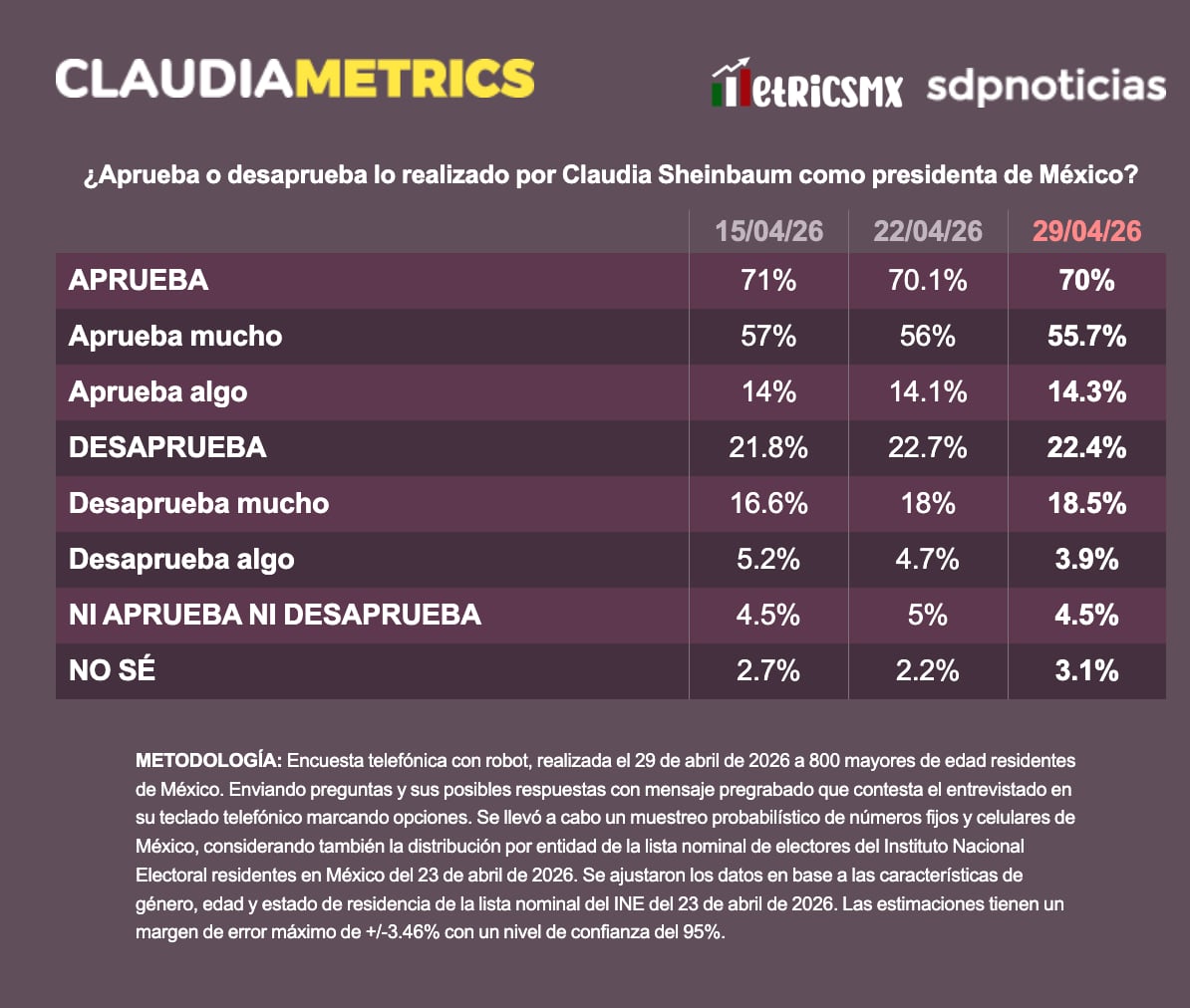 Encuesta: Sheinbaum alcanza 70% de aprobación y ven positiva salida de Luisa Alcalde de Morena