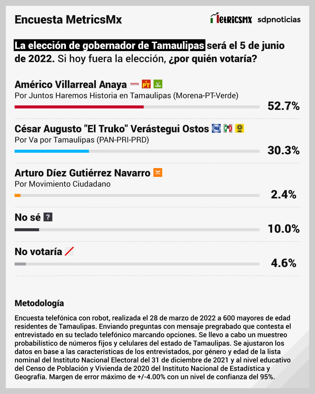 Encuesta MetricsMX para el gobierno de Tamaulipas