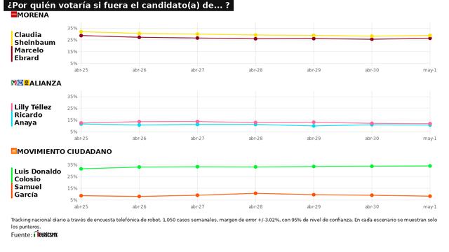 RESULTADOS DEL TRACKING DIARIO DE LA ENCUESTA METRICSMX, PARA LAS ELECCIONES PRESIDENCIALES DE 2024