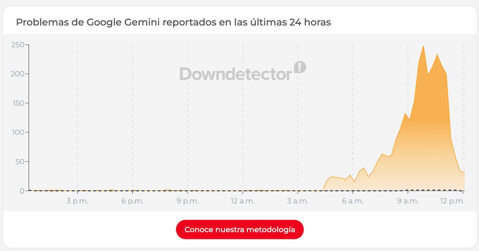 Gemini presenta error 1076 hoy y afecta a usuarios en varias regiones