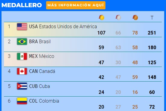 Medallero Juegos Panamericanos
