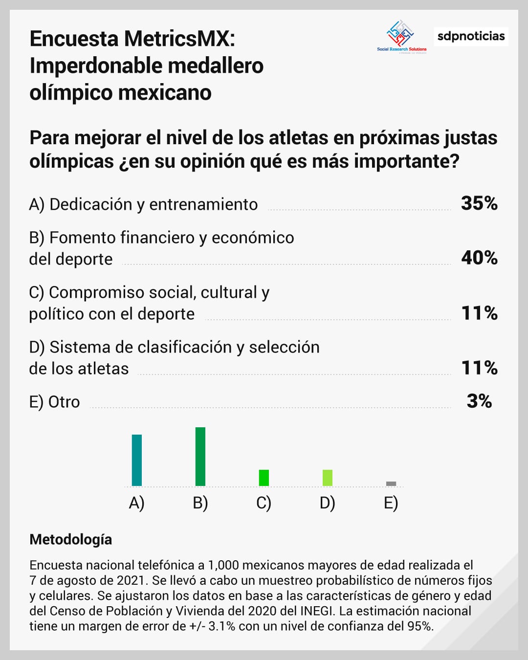 Encuesta medallero olímpico de Tokio 2021