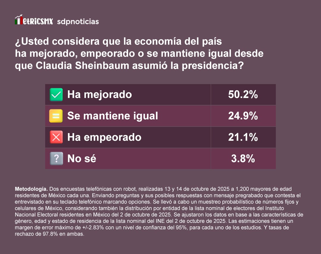 Aprobación de Claudia Sheinbaum en la encuesta MetricsMX de octubre de 2025