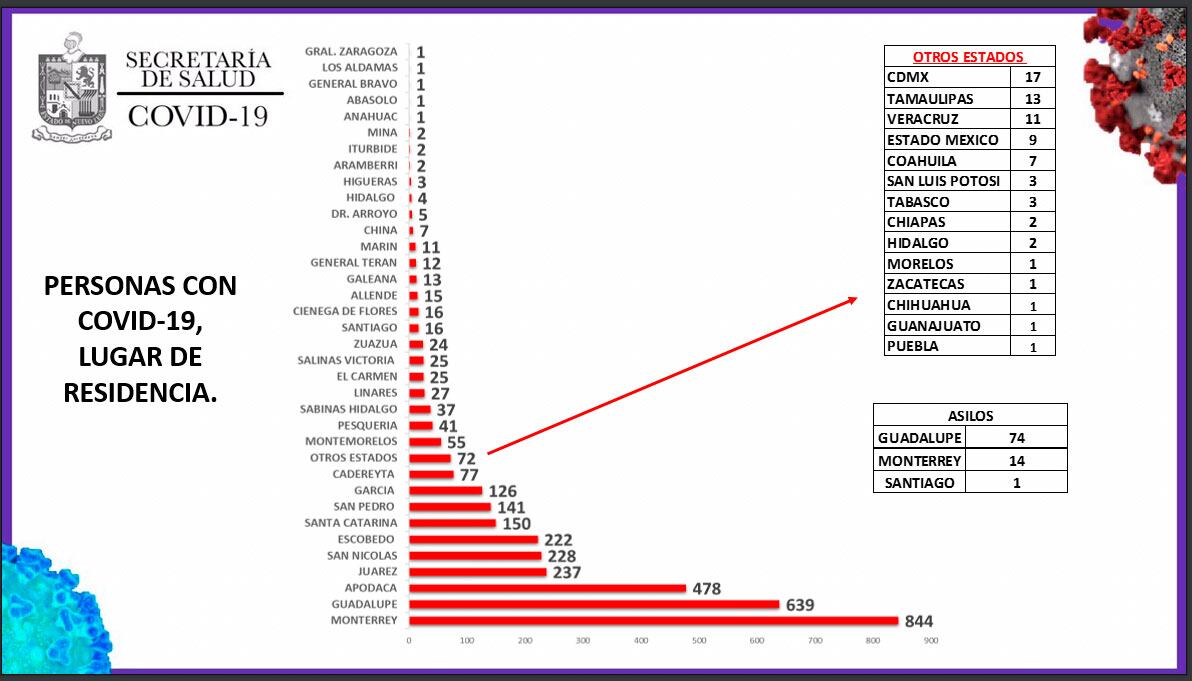 Monterrey registra 844 casos de Covid-19.