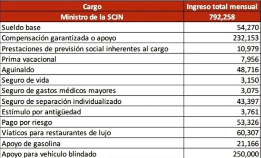 Salarios y prestaciones de ministros de la SCJN