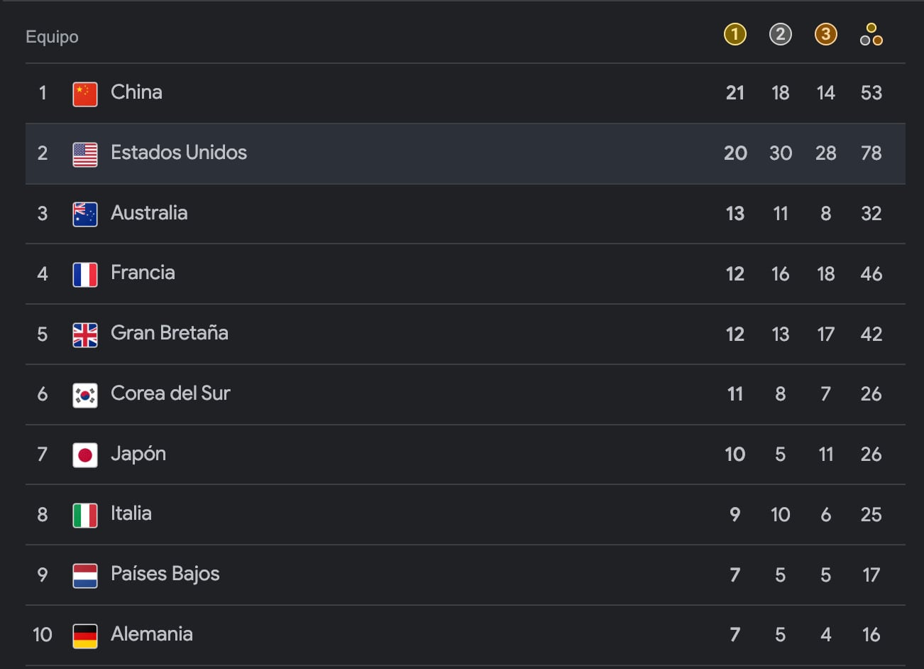 Medallero de los Juegos Olímpicos de París 2024 al 5 de agosto..