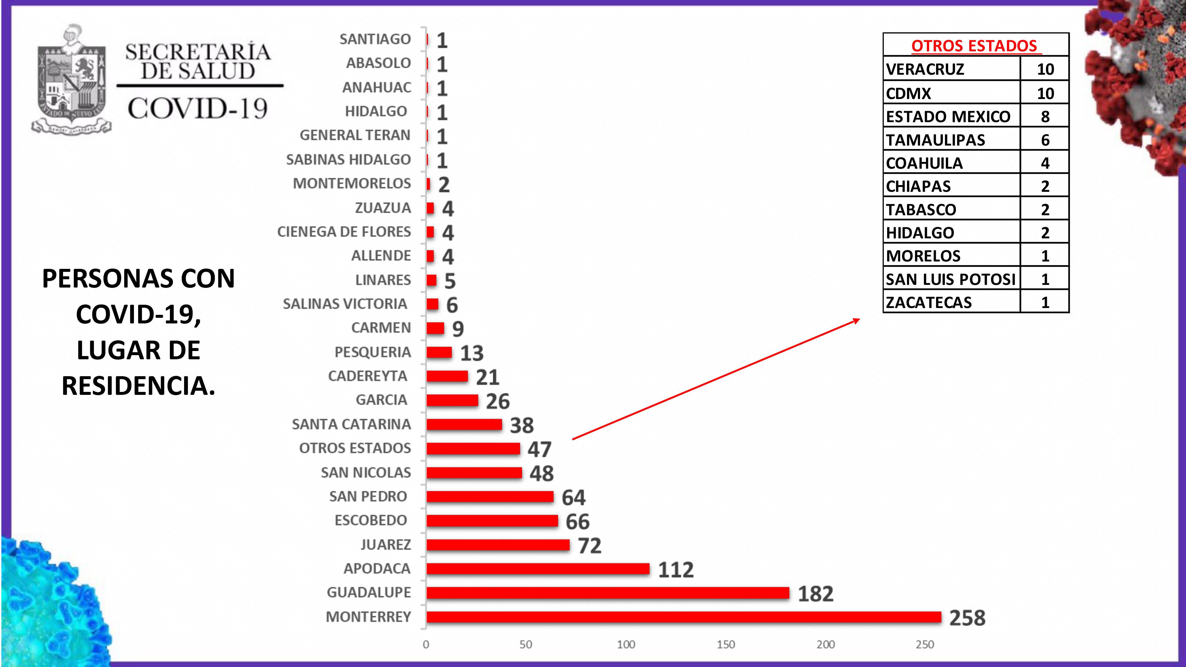 Monterrey sigue a la cabeza en cuanto a casos de enfermos de Covid-19.