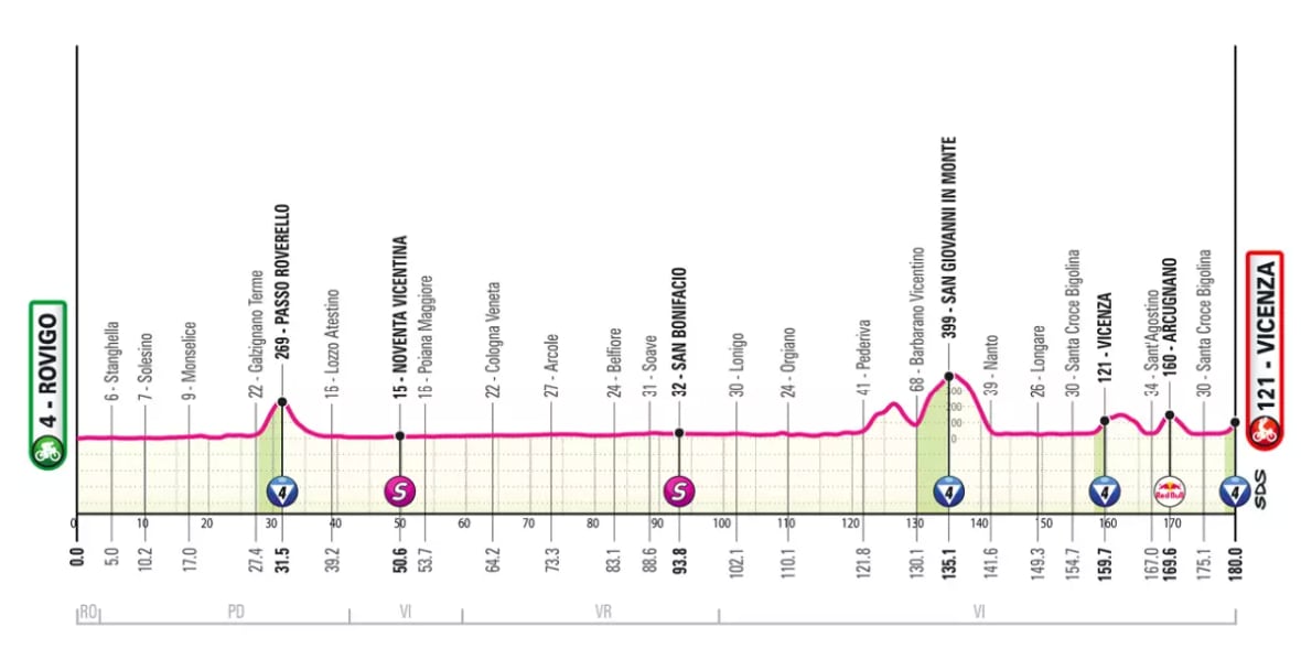 Etapa 13: Giro de Italia