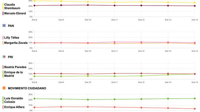 Tracking diario candidatos presidenciales 2024 del 15 de enero