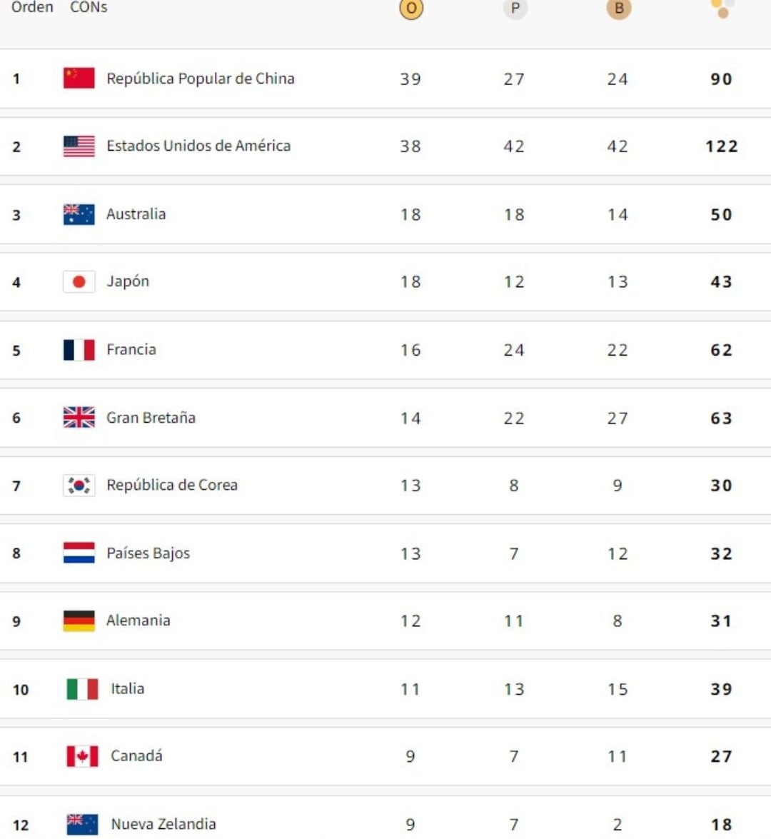 El medallero de París 2024 al sábado 10 de agosto