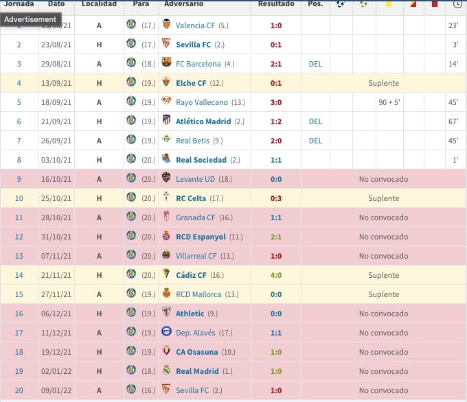 Actividad de José Juan Macías en el Getafe CF