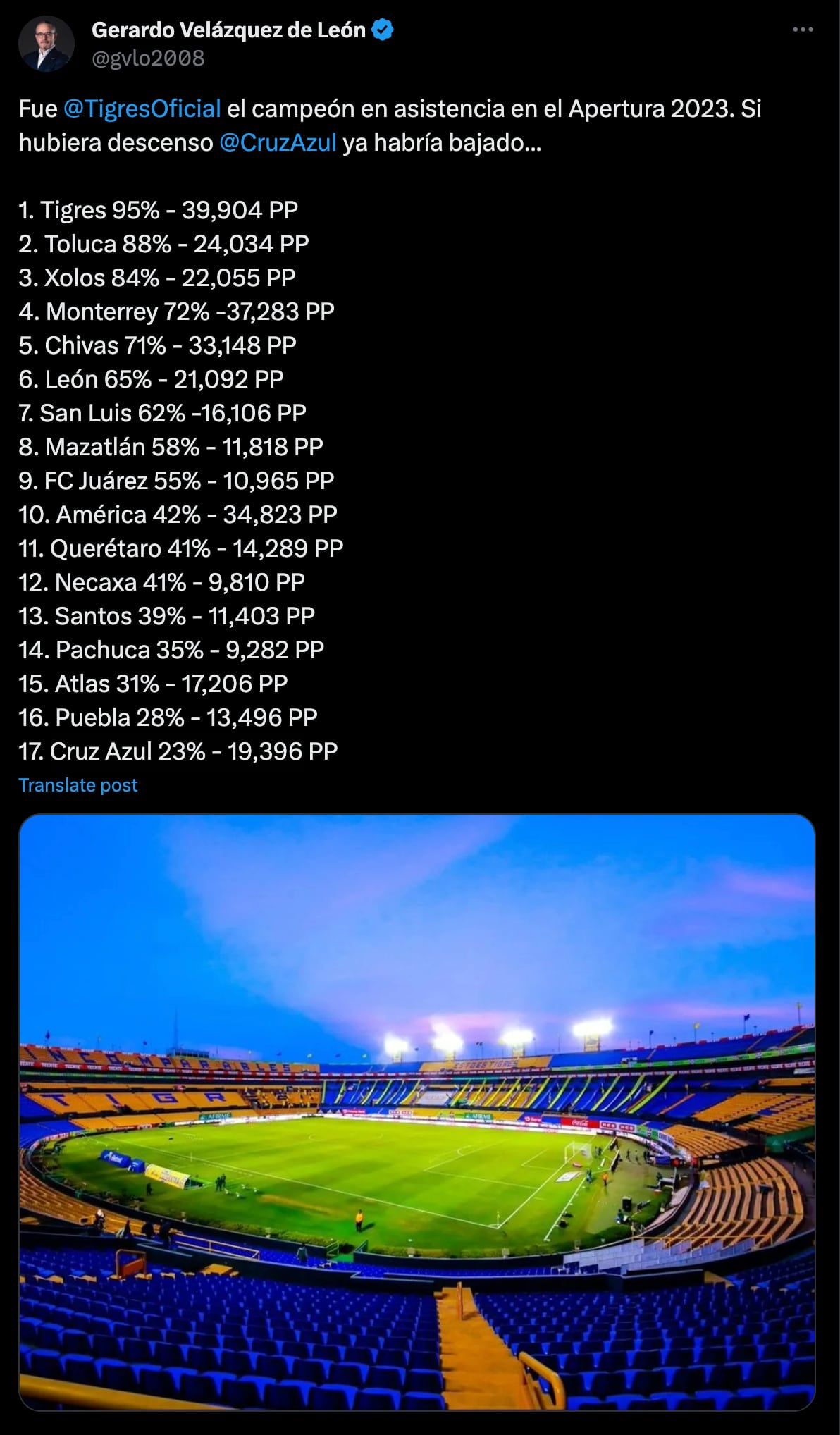 Tigres campeón en asistencia