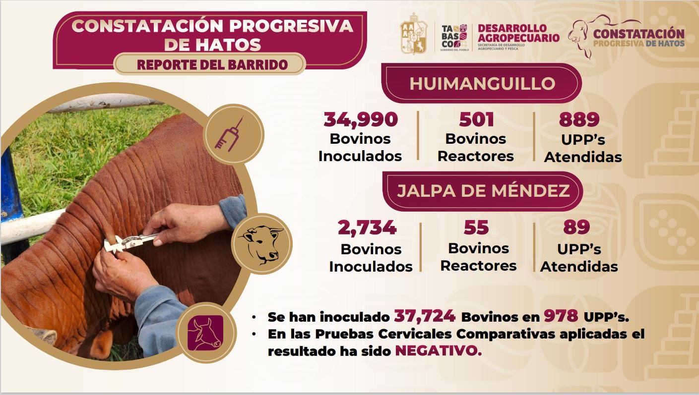 El gobierno de Tabasco ha entregado 783 paquetes en beneficio de las y los productores