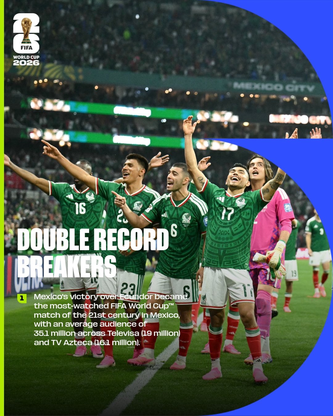 FIFA revela que el partido entre México vs Ecuador rompió por tercera vez el récord del partido más visto durante el Mundial 2026