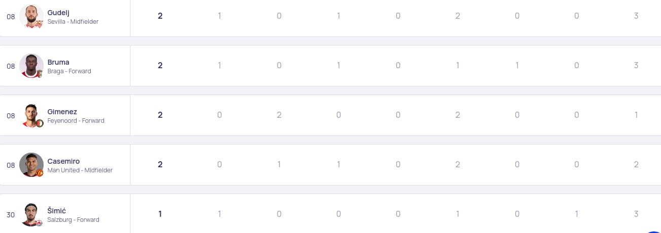 Santiago Giménez en la tabla de goleo de la Champions League
