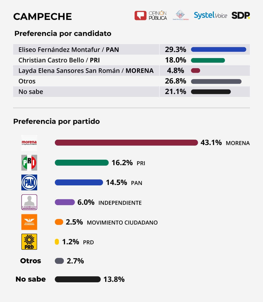 Encuesta Campeche 2021