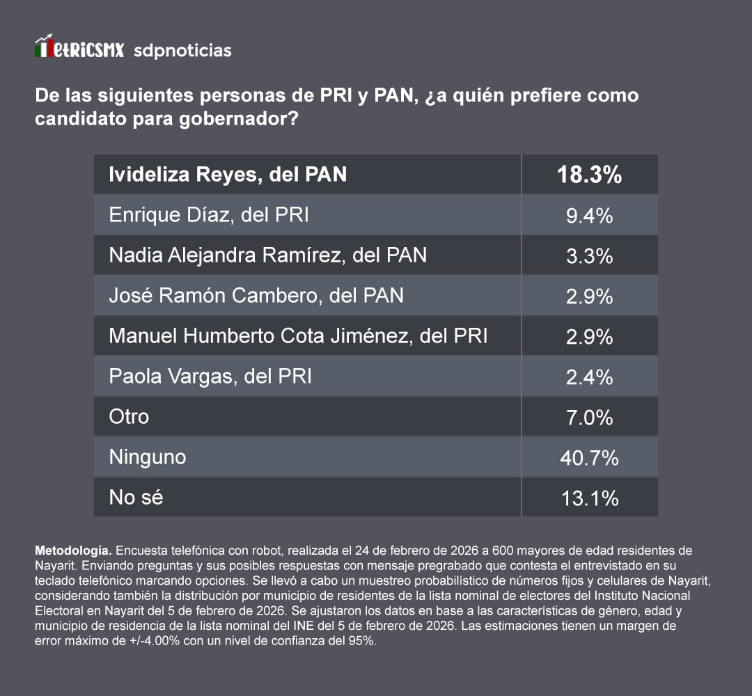 Encuesta MetricsMx: Panorama para PAN y PRI