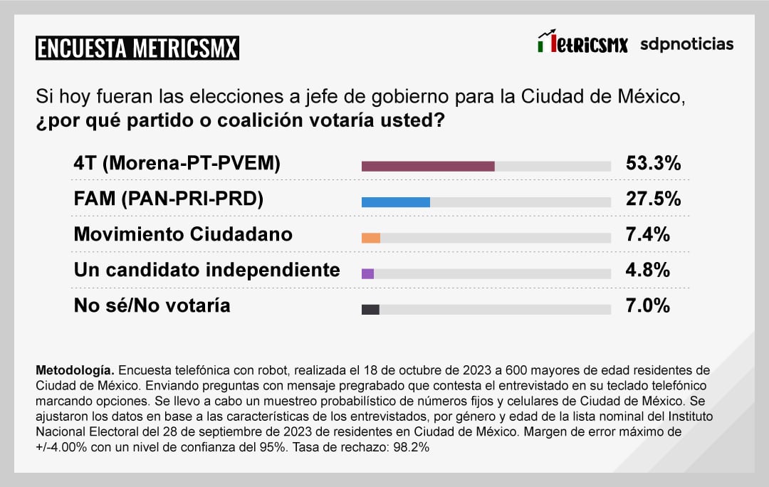 Encuesta MetricsMX: CDMX