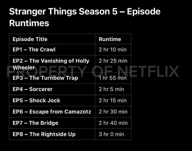 Stranger Things Cuanto Dura Cada Capitulo
