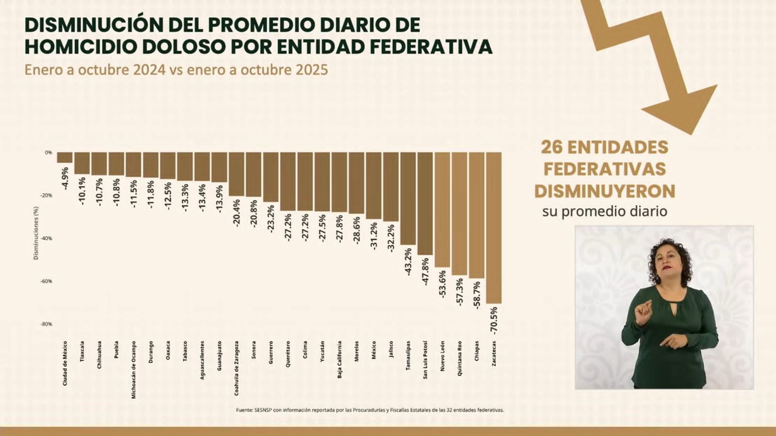 Guerrero se consolida como una de las entidades con mayor avance en la reducción en delitos de alto impacto