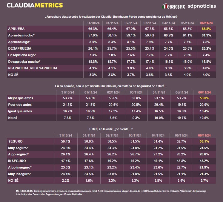 ClaudiaMetrics 7 de noviembre
