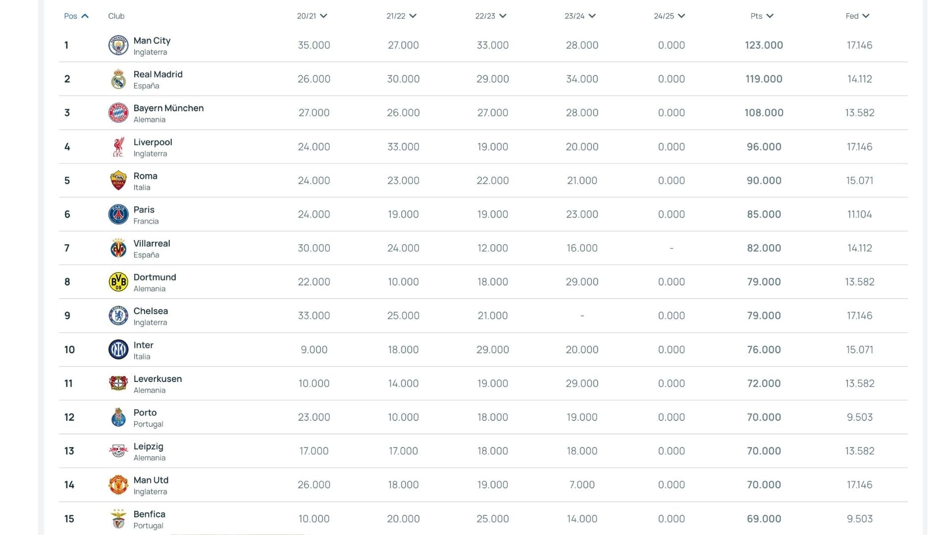 Ranking clubes de la UEFA.