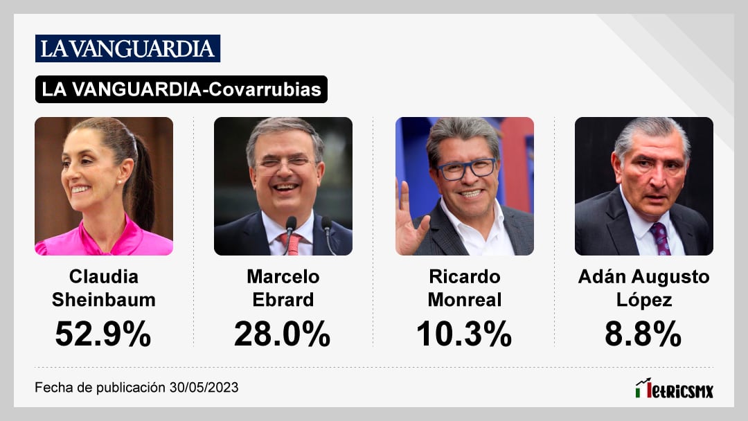 Encuesta de La Vanguardia sobre las corcholatas de Morena al 15 de junio del 2023