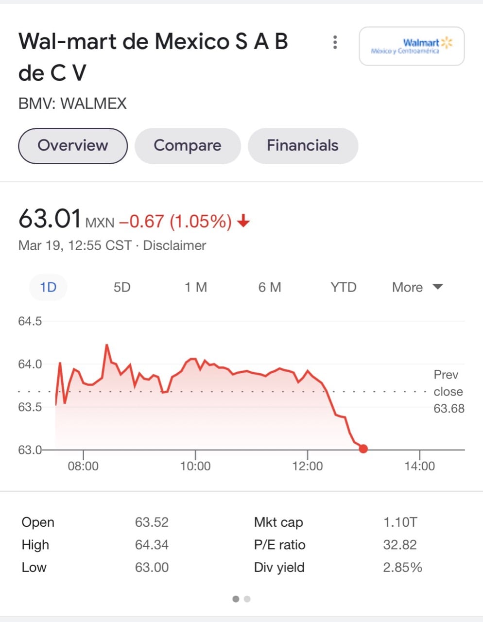 Caen acciones de Walmart