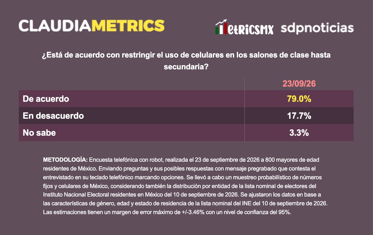 79% apoya restringir celulares en salones de clase