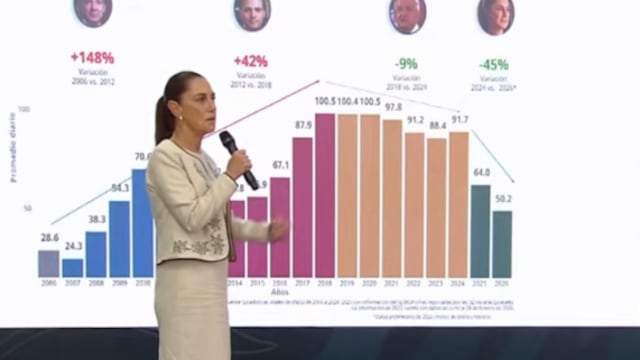 Sheinbaum presume resultados en Colima al acabar con privilegios