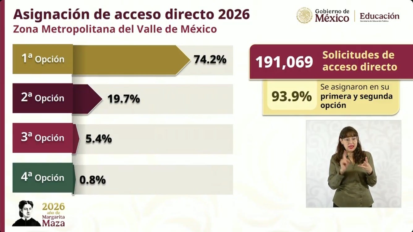 Mario Delgado presume resultado de Mi Derecho, Mi Lugar