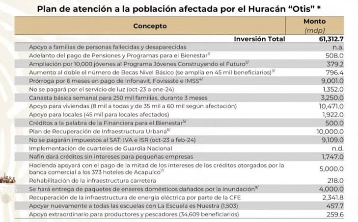 Inversión del Gobierno Federal para reconstrucción de Acapulco
