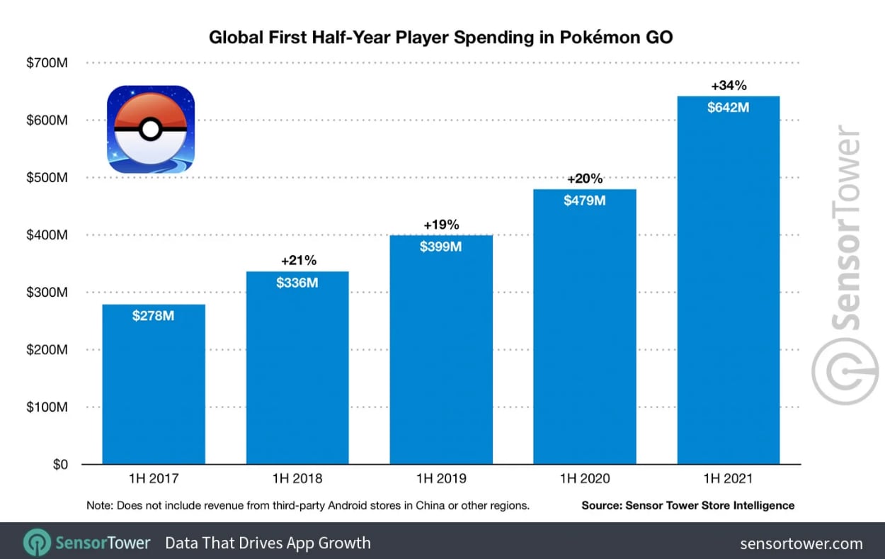 Ganancias de 'Pokémon Go' en los últimos 5 años