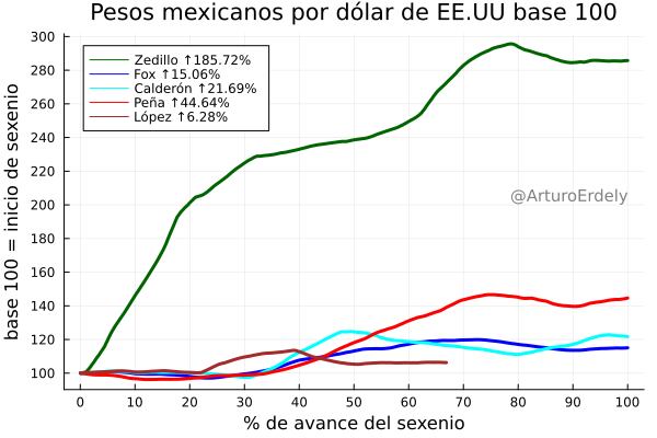 Peso/dólar