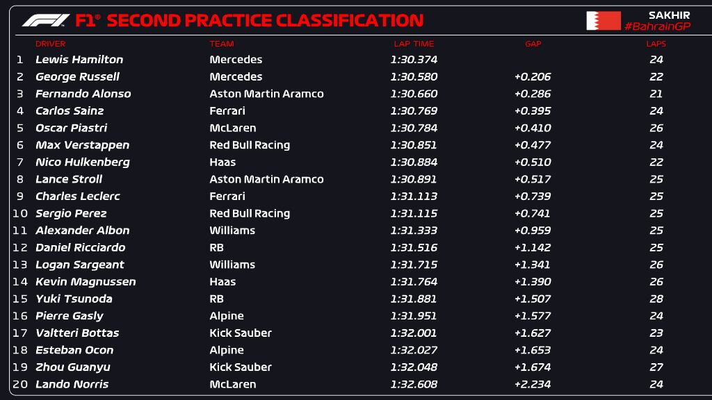 Seguda sesión de prácticas del GP de Bahréin de F1