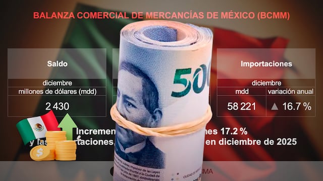 Economía mexicana cierra diciembre 2025 con un superávit comercial de 2 430 mdd