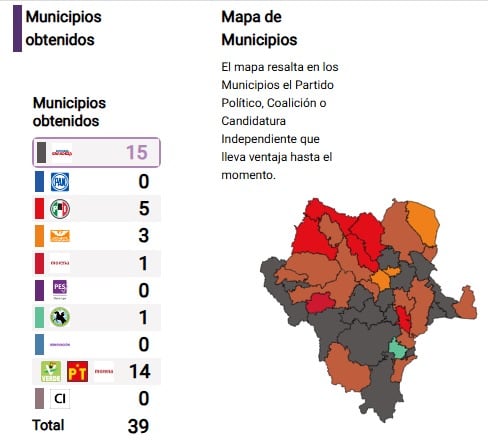 Elecciones Durango 2025: Quién ganó las votaciones; PREP sigue; PRI y PAN arrasan sobre Morena; partidos declaran triunfo y más