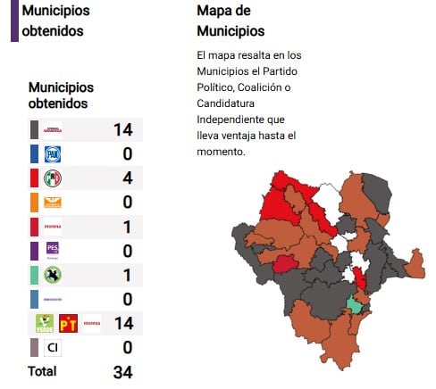 Elecciones Durango 2025: Quién ganó las votaciones; PREP da inicio; PAN y Morena declaran triunfo en estos municipios y más