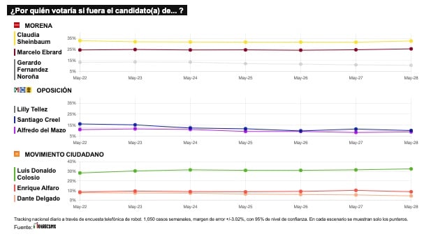 TRACKING DIARIO DE MAYO (METRICS MX/ SDPNOTICIAS)