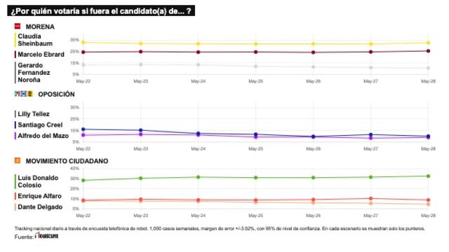 TRACKING DIARIO DE MAYO (METRICS MX/ SDPNOTICIAS)