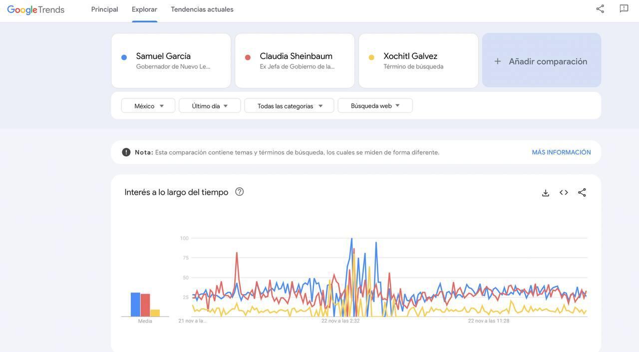 Luego de su visita por Saltillo, Samuel García despertó interés en Coahuila y otros estados de acuerdo con Google Trends