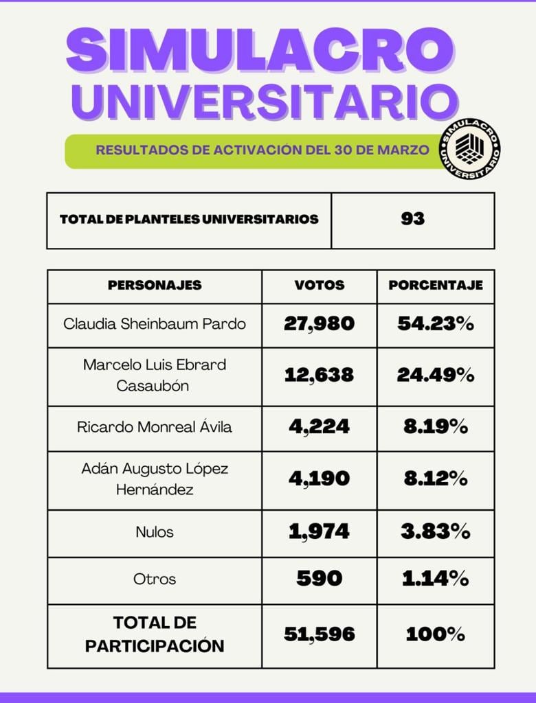 Estadística del Simulacro Universitario