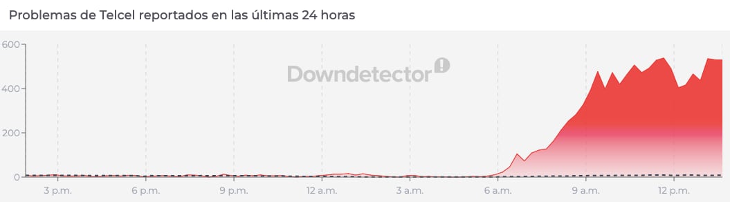 Telcel presenta fallas en su servicio