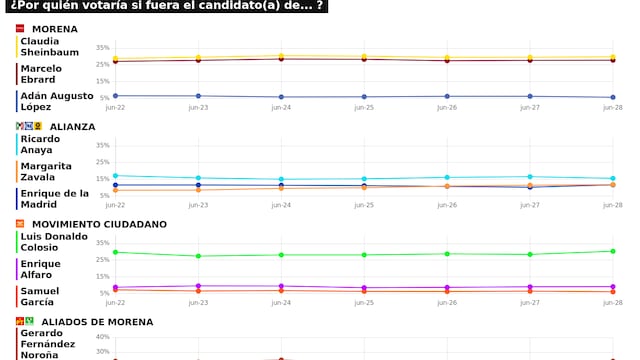 RESULTADOS DEL TRACKING DIARIO DE LA ENCUESTA METRICSMX, RUMBO A LA PRESIDENCIA EN EL 2024