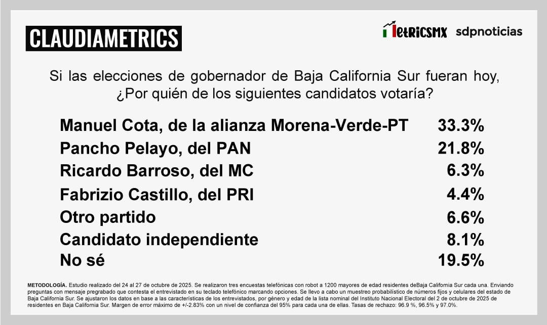 BCS: Cota lidera preferencias en la 4T; MetricsMX
