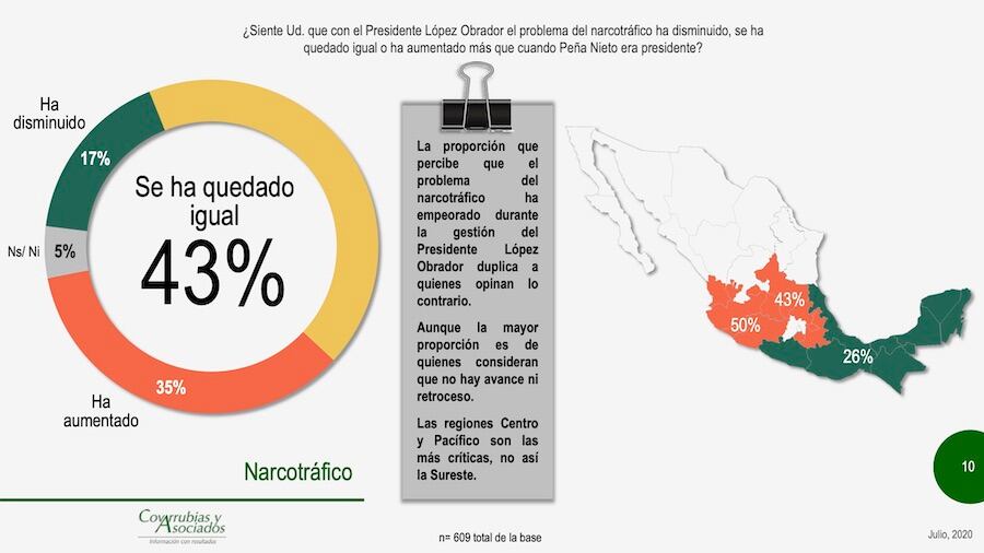 El narco sigue igual.